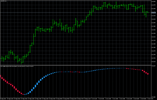 RSI candles - smoothedの表示画像